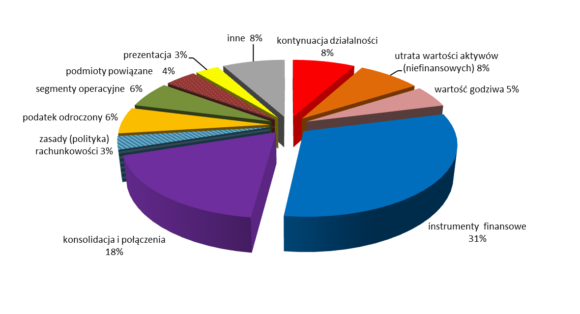Zagadnienia, do których odnosiły się stwierdzone niezgodności i braki ujawnień, zostały pogrupowane w sposób ułatwiający odnalezienie określonej tematyki.