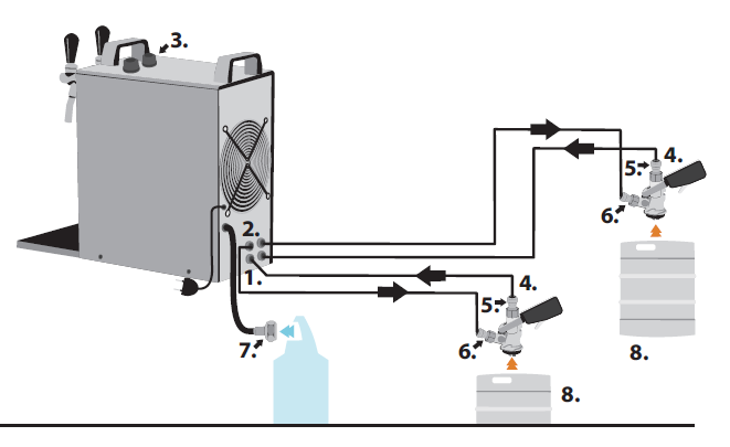 Połączenie D: zastosowanie do regulacji ciśnienia za pomocą klasycznej butli CO2 (urządzenie dwukranowe) 1. Wlot napój 2. Głowica 1. (Corb S, Flach A, Combi M) 2. Szybkozłączka F 5/8 x 9,5mm 3.