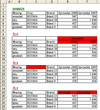 Przykład 3. Przed przygotowaniem raportu tabeli przestawnej należy odpowiednio przygotować tabelę z danymi, ponieważ nie z każdej listy danych możemy przygotować tabelę przestawną.