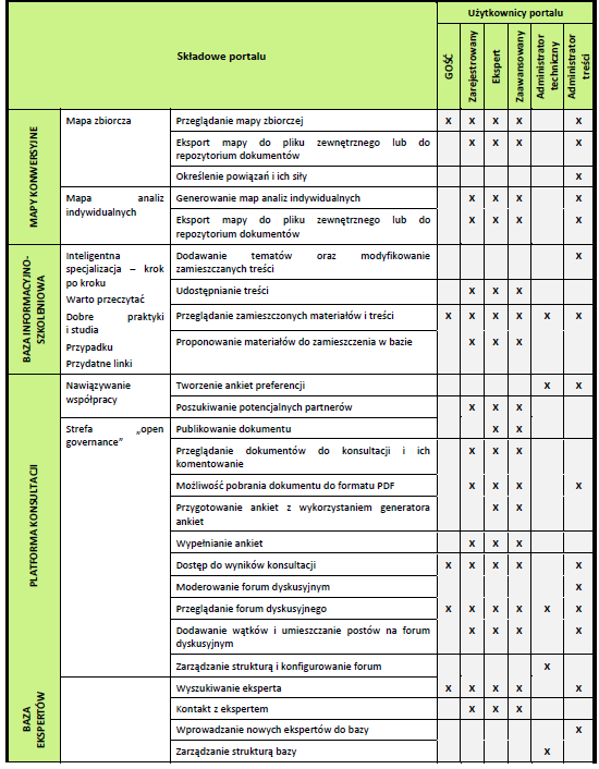 Rysunek 3: Poziomy dostępu poszczególnych grup użytkowników do