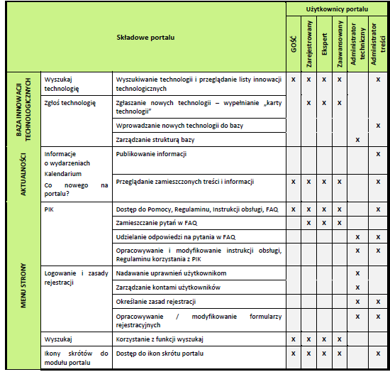 Rysunek 3: Poziomy dostępu poszczególnych grup użytkowników do możliwości informacyjnoanalitycznych PIK cd. Źródło: GIG (2013), s.