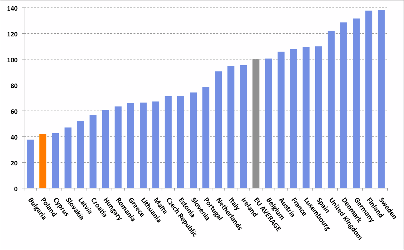 spodarki cyrkulacyjnej w dochodach firm ogółem. Źródło: Giljum i in. (2014) Rysunek 6: Polska w rankingu Eco-innovation Scoreboard Źródło: Giljum i in. (2014) Opracowano na podstawie: Bruntlandt G.H.