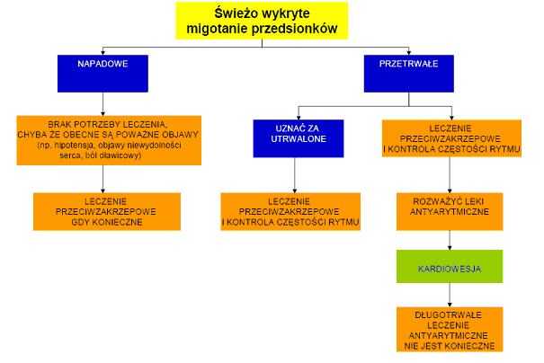 Rycina 2. Schemat postępowanie w przypadku świeżo wykrytego migotania przedsionków. Rycina 3.