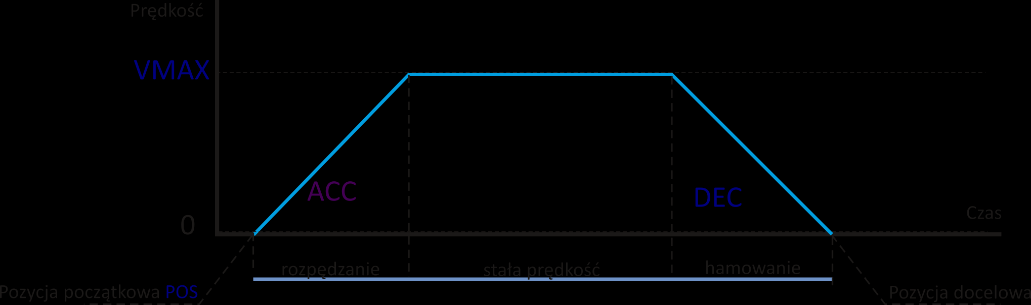 Rampa dla zadanej pozycji Rozpędzanie: rozpoczęcie ruchu następuje od prędkości 0 do prędkości określonej parametrem VMAX (prędkość maksymalna dla pozycji) z przyspieszeniem ACC.