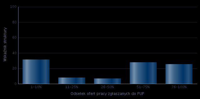 Ankietowani byli proszeni również o udzielenie odpowiedzi na pytanie Jaki procent wszystkich ofert pracy przekazywanych jest w Państwa firmie do Powiatowych Urzędów Pracy?