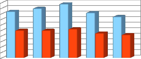 Wykres 1. Ogólna liczba bezrobotnych, w tym kobiet w latach 2011-2015 5000 4500 4000 3500 3000 2500 2000 1500 1000 500 0 31.12.2011 r. 31.12.2012 r. 31.12.2013 r. 31.12.2014 r. 31.12.2015 r.