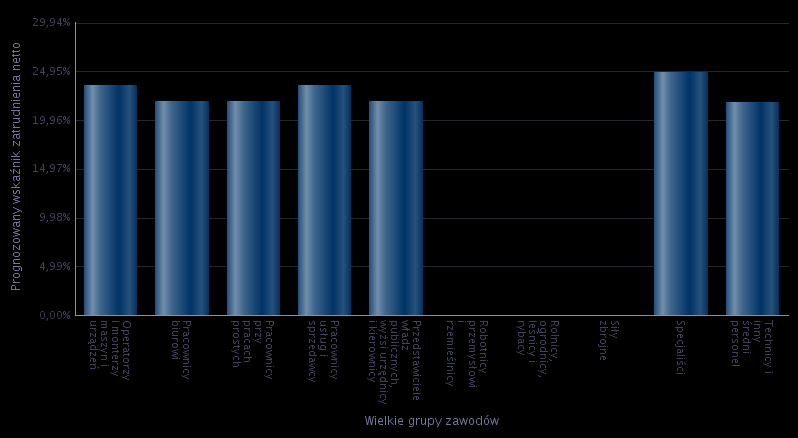 Wykres 19. Prognozowany wskaźnik zatrudnienia netto dla wielkich grup zawodów w 2016 roku. Źródło: Badanie kwestionariuszowe. Tabela 29.