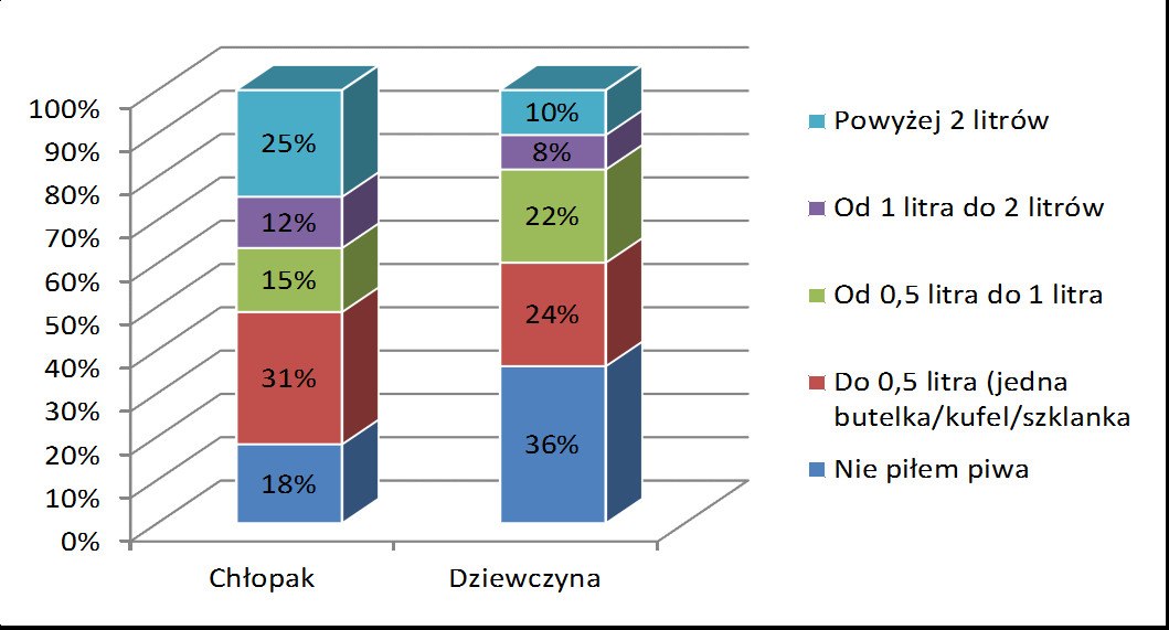 Rysunek 29 Ilość spożytego piwa w okresie 30 dni przed badaniem w podziale na płeć Z badań wynika, że w większości piwo piją chłopcy, ta