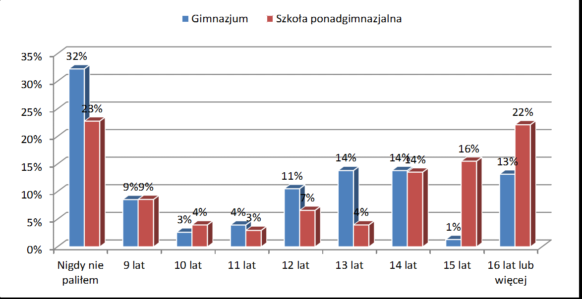 podobny procent przedstawicieli obu płci rozpoczyna inicjację palenia papierosów ze wskazaniem na dziewczyny. Rysunek 81 Wiek inicjacji palenia papierosów.