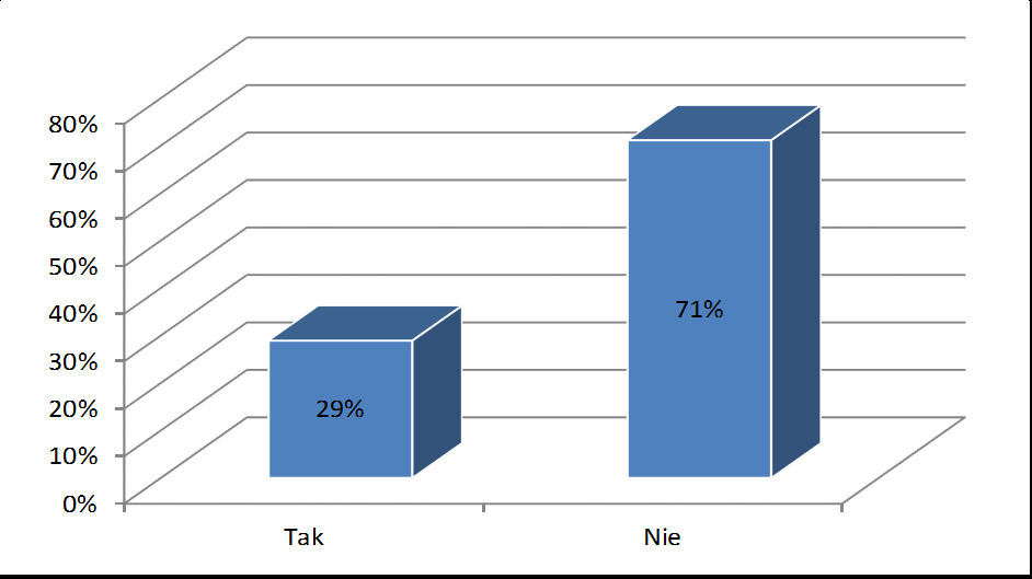 Rysunek 90 Uczestnictwo w grach hazardowych w podziale na szkołę, do której uczęszcza respondent Według badań większa liczba uczniów szkół ponadgimnazjalnych brała udział w grach hazardowych 24%, w