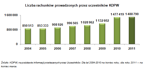 Liczba rachunków