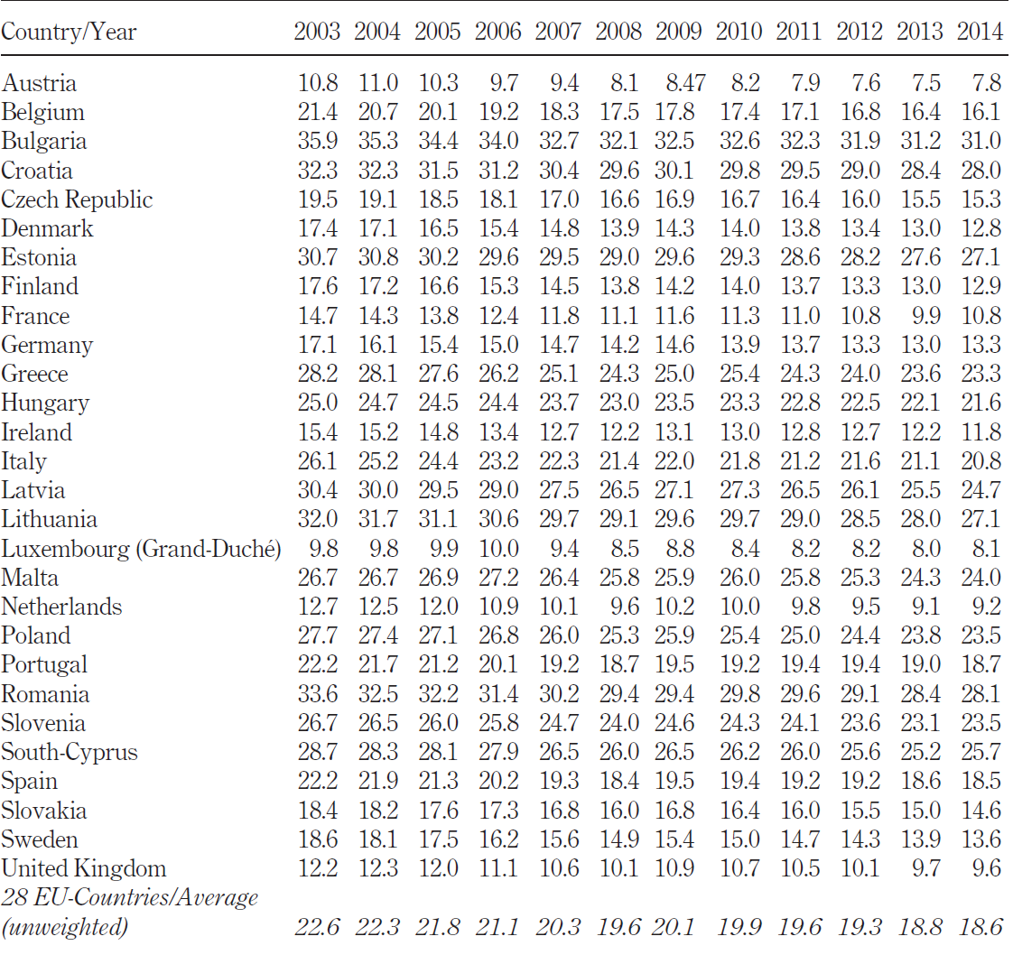 Wielkość szarej strefy w 28 krajach UE w stosunku do %PKB Źródło: Friedrich Schneider, Konrad Raczkowski, Bogdan Mróz,