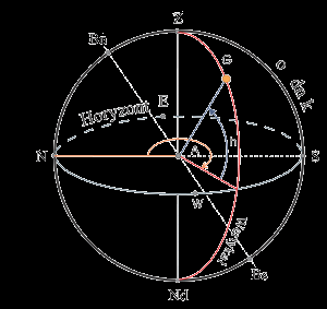 html#1 Układ horyzontalny Podstawowym kierunkiem w tym układzie jest linia pionu miejsca obserwacji. Linia ta przecina sferę niebieską w punkcie zenitu (Z) i nadiru (Nd).