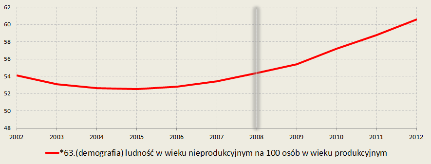 żenie demograficzne Źródło: J.