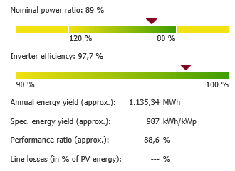 5. Wpływ nominalnego współczynnika mocy na wielkość produkcji na przykładzie Instalacja o mocy 1MW ac z nominalnym współczynnikiem mocy równym 102% Instalacja o mocy 1MW ac z nominalnym