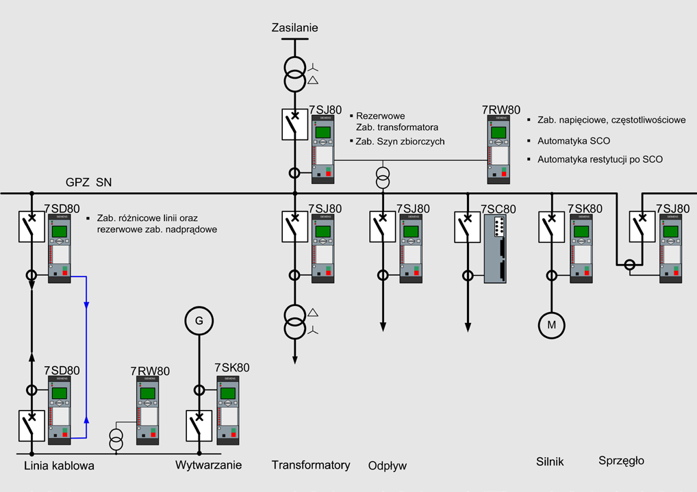System Zabezpieczeń SIPROTEC Compact Właściwości systemu Urządzenia polowe w elektroenergetycznych sieciach rozdzielczych i przemysłowych muszą umożliwiać realizację najbardziej różnorodnych zadań, a
