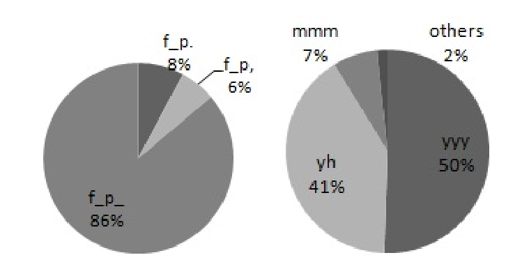 Wypełnione pauzy Nagrania #f_p(yyy)/min #f_p(mmm)/min Prezentacje 6,5(5,5) 0,6(0,9) Tłumaczenia 5,8(3,5) 0,9(1,0)
