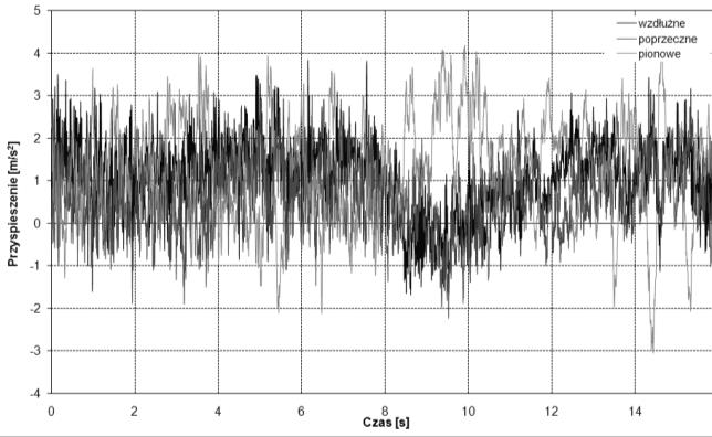 Piotr RYBAK, Wacław BORKOWSKI, Józef WYSOCKI, Zdzisław HRYCIÓW, Bogusław MICHAŁOWSKI Rys. 16. Przebiegi czasowe przyspieszeń siedziska kierowcy Rys. 17.