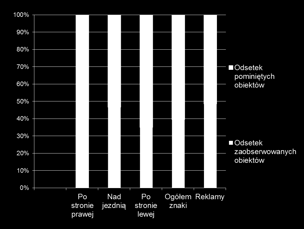 Obserwacja pionowych znaków drogowych i reklam 47 %