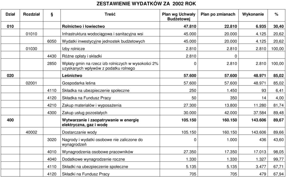 810 2.810 100,00 4430 Różne opłaty i składki 2.810 0 2850 Wpłaty gmin na rzecz izb rolniczych w wysokości 2% uzyskanych wpływów z podatku rolnego 0 2.810 2.810 100,00 020 Leśnictwo 57.600 57.600 48.