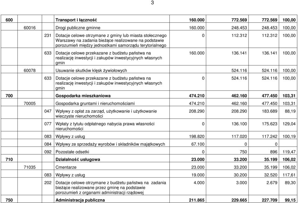 przekazane z budżetu państwa na realizację inwestycji i zakupów inwestycyjnych własnych gmin 0 112.312 112.312 100,00 160.000 136.141 136.141 100,00 60078 Usuwanie skutków klęsk żywiołowych 524.