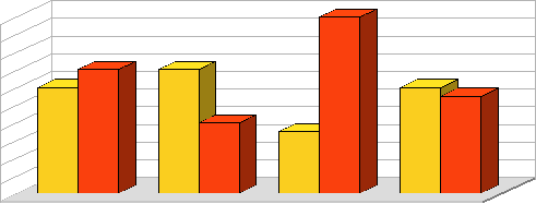 20 18 16 14 12 10 8 6 4 2 0 Rycina 24. Narkotyki zażywane przez młodzież Liczba osób 20 12 14 14 12 11 8 7 W okresie ost. 7 dni W okresie ost.30 dni W okresie ost.