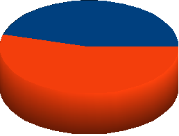 Rycina 69. Sprawcy przemocy płeć 5,19 % kobiety 6,15% mężczyźni Kobiety Mężczyźni Do analizy wzięto pod uwagę płeć. Do stosowania przemocy przyznaje się 8 mężczyzn oraz 14 kobiet.