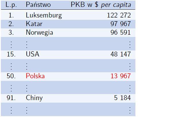 Porównanie - PKB nominalne w 2011 r. 9 Porównanie - PKB per capita w 2011 r.