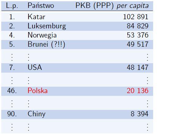 Porównanie - PKB per capita wg PPP Porównajmy jeszcze raz uwzględniając siłę nabywczą pieniądza - PKB per capita wg parytetu siły nabywczej (PPP) 11 Inne mierniki dobrobytu gospodarczego - PNB