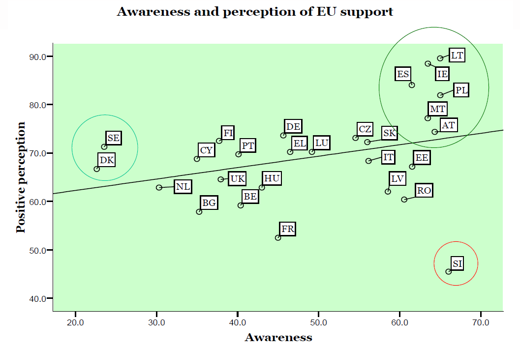 Polityka regionalna Unii Europejskiej Postrzeganie polityki regionalnej Dorota Murzyn Świadomość korzystania z polityki regionalnej UE Korzyści z polityki regionalnej UE Źródło: Eurobarometer