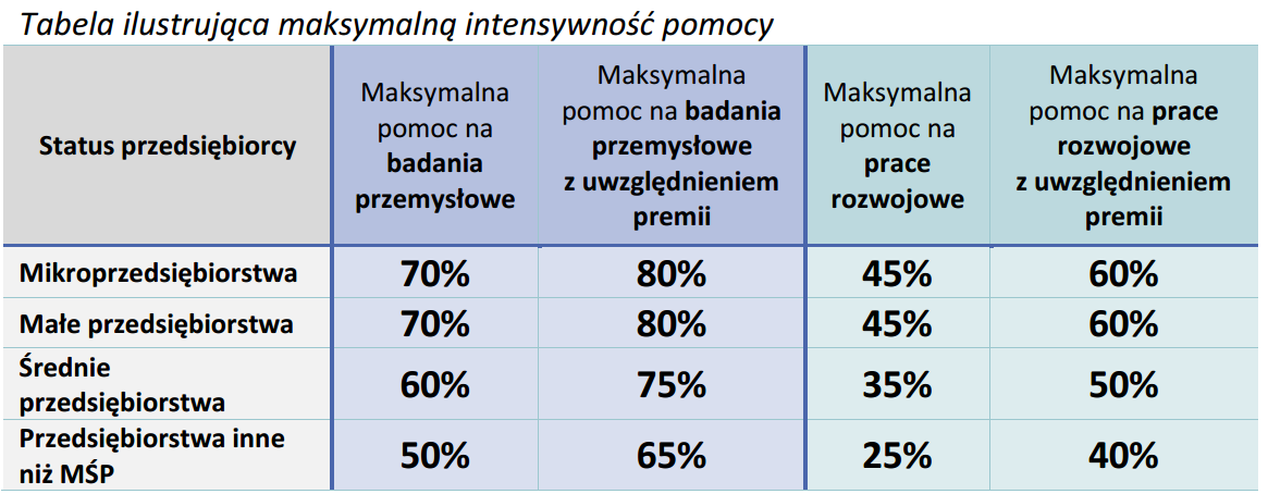 Dofinansowanie Poziomy dofinansowania zgodnie z rozporządzeniem Ministra Nauki i Szkolnictwa Wyższego z dnia 25 lutego 2015 r.