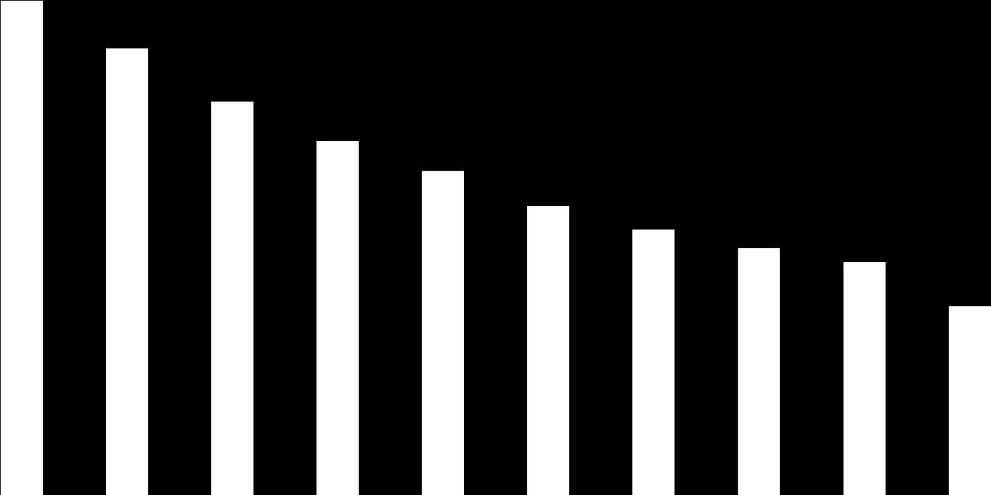 Przeciętne miesięczne wynagrodzenia w KSC wg kategorii urzędów (w zł, brutto) 9 000 8 000 8 055 7 282 7 000 +72 zł (0,9%) 6 417 6 000 5 000 4 000 3 000 +190 zł (2,7%) +4 zł (0,6%) 5 781 5 279 +38 zł