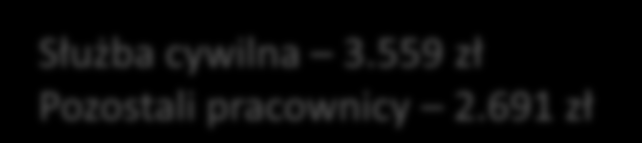 Wydatki osobowe w 2014 r. OGÓŁEM 7.872,0 mln zł Uposażenia 5.764,4 mln zł Wynagrodzenia 2.
