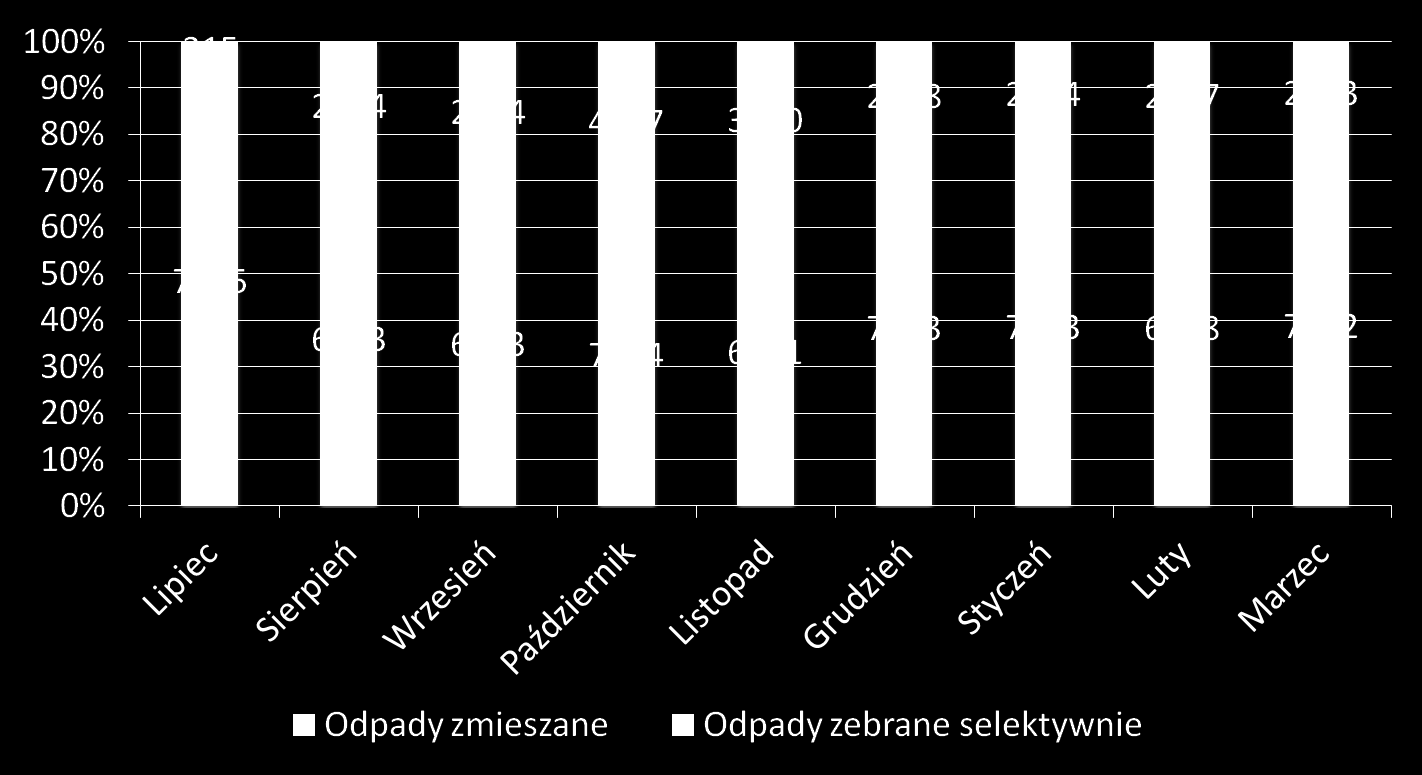 Zestawienie ilości odpadów odebranych selektywnie do ilości odpadów