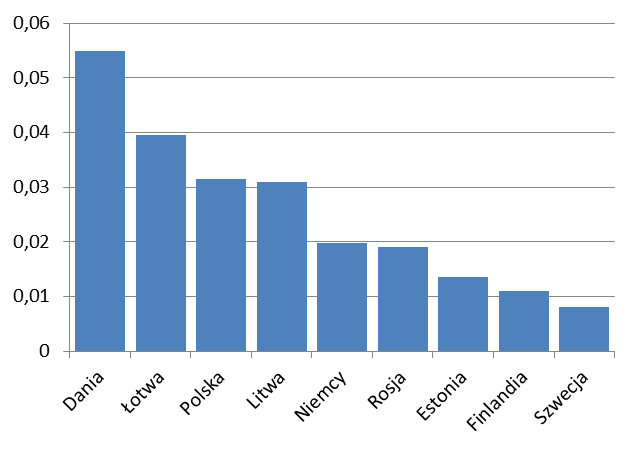 Rysunek C. Jednostkowy ładunek azotu wprowadzony do Bałtyku w 2010 r. z poszczególnych państw HELCOM [tony N/km2 x rok] dane znormalizowane pod względem przepływu (na podstawie HELCOM, 2015).