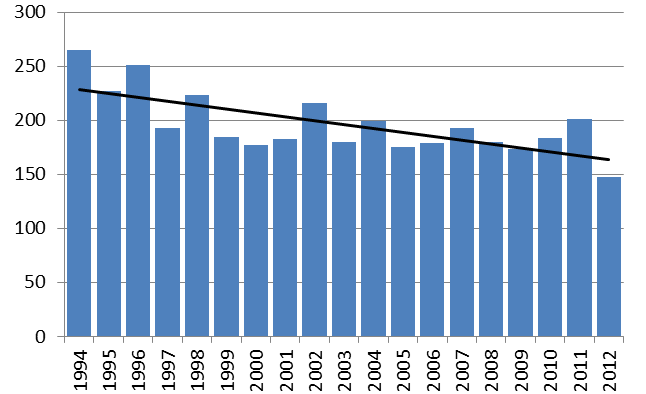 Ładunki biogenów z polskich źródeł lądowych trendy w latach 1994-2012 Ładunki azotu i fosforu wahają się znacznie od roku do roku, ponieważ zależą bardzo silnie od ilości, natężenia i charakteru