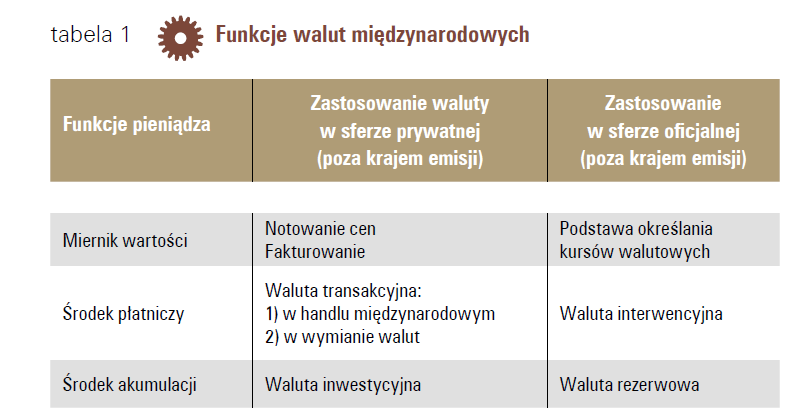 1.Rola euro jako waluty światowej Źródło:Europejska