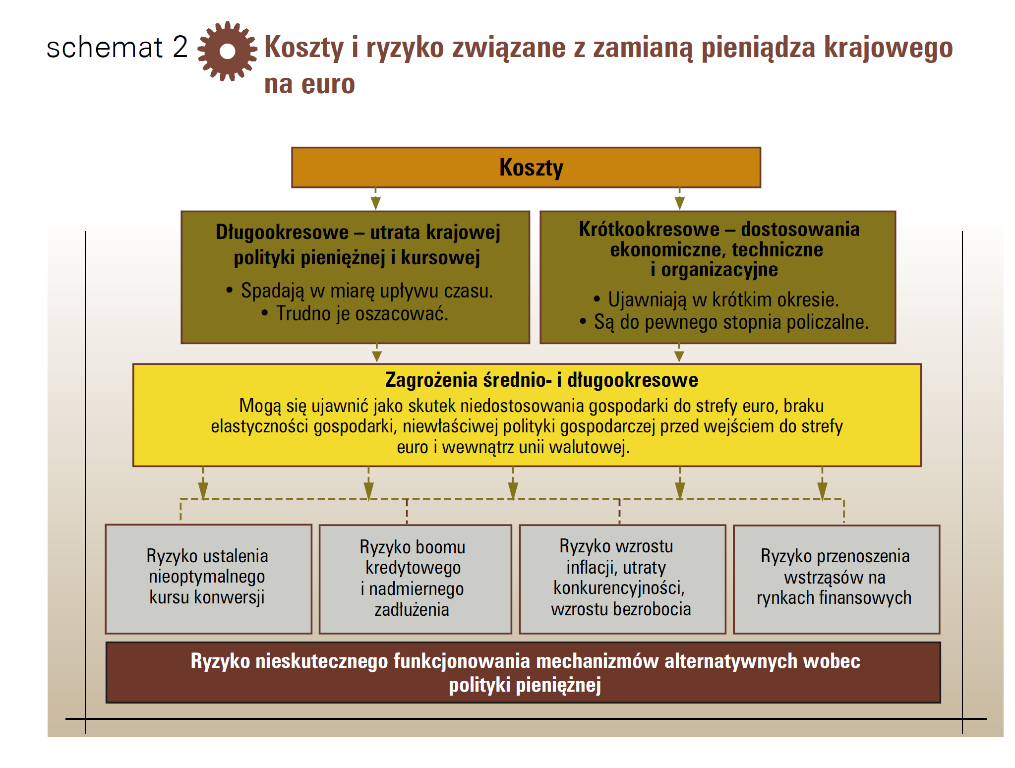 Koszty i zagrożenia Źródło:Europejska Integracja