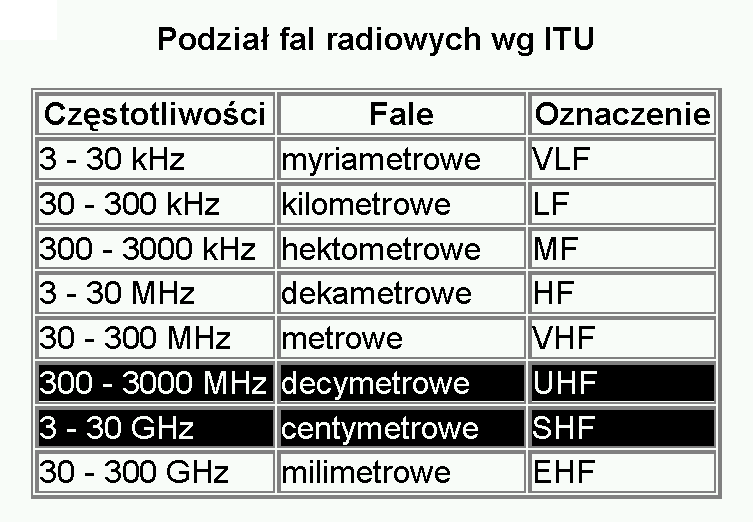 pl hasło: ws123he Tematyka wykładu Charakterystyka fal radiowych i optycznych Modulacje cyfrowe, systemy modulacji z rozpraszaniem widma Prawo Nyquista, Shannona, ograniczenia w wykorzystaniu