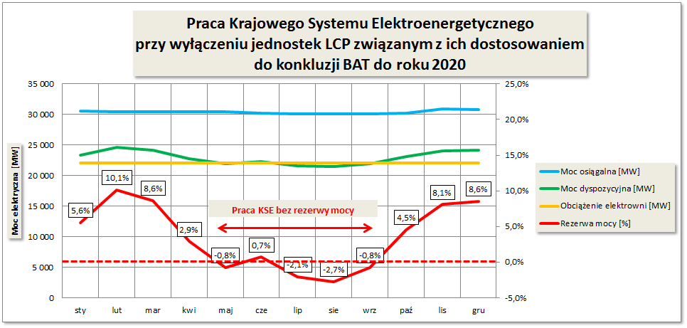 Wymagania BAT skutki Brak niezbędnych rezerw pozwalających na odstawienia w celu dostosowania do BAT w 4