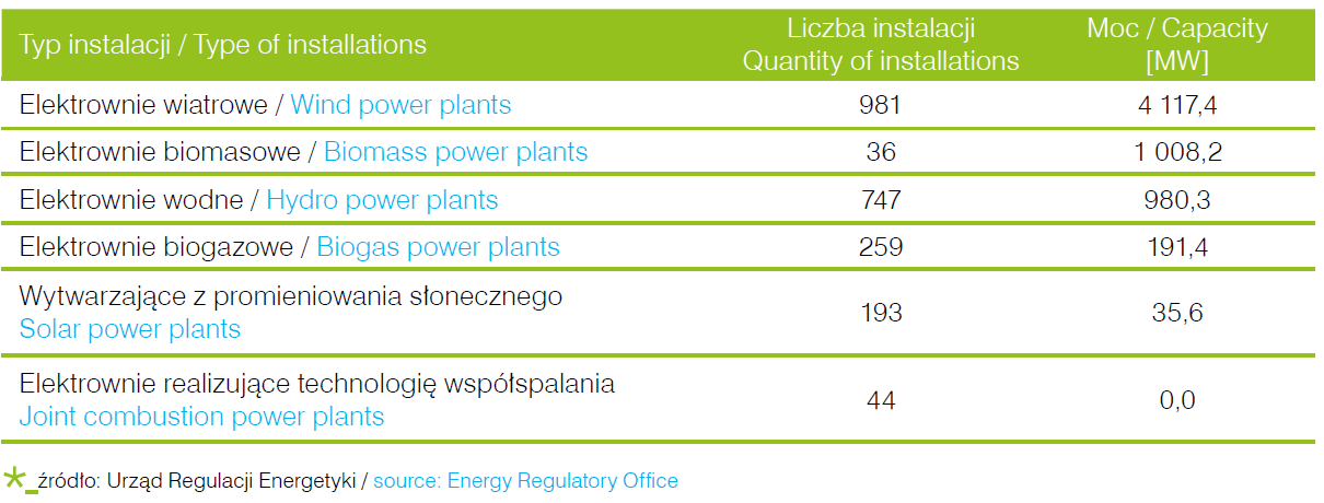 OZE w Polsce