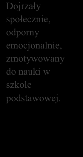 IV. MODEL ABSOLWENTA Dążymy, aby absolwent naszego przedszkola był: Ciekawy świata, samodzielny, zaradny Rozważny, odpowiedzialny Uczciwy, prawdomówny Grzeczny, szanujący innych Przygotowany do roli