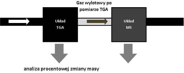 Rysunek 4.4: Schemat połączenia układu termograwimetrspektrometr masowy. 4.6 Dylatometria Dylatometria (z ang.