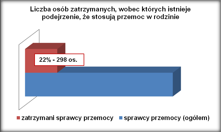 Wykres 8 Podczas interwencji Policji wobec przemocy w rodzinie zatrzymanych zostało 289 osób, wobec których istnieje podejrzenie, że stosują przemoc w rodzinie, co stanowi 22% wszystkich zanotowanych