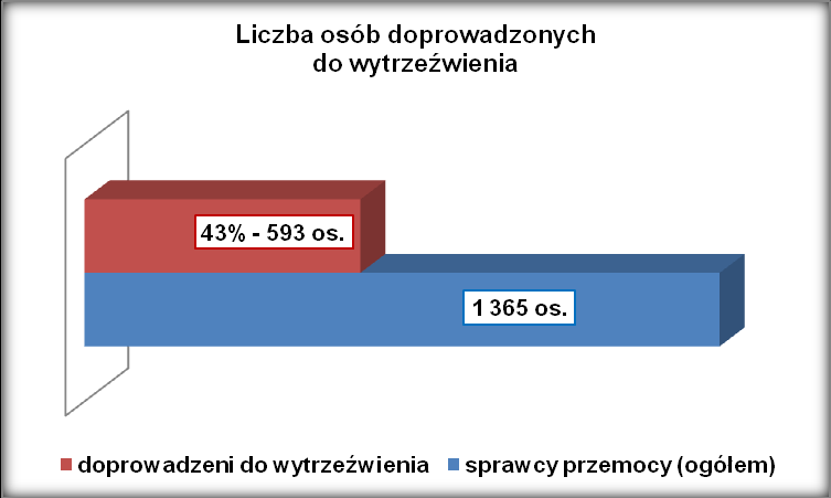 mężczyźni, a 4% (32) kobiety. W porównaniu z analogicznym okresem roku ubiegłego, udział sprawców działających pod wpływem alkoholu w ogólnej liczbie sprawców zwiększył się o 2 punkty procentowe.