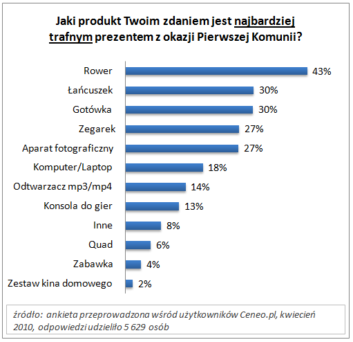 Dla Polaków nadal najbardziej odpowiednimi prezentami są rowery (43%) i łaocuszki (30%).