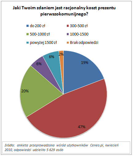 Prezent owszem, ale w rozsądnej cenie Pytani o racjonalny koszt prezentu pierwszokomunijnego, użytkownicy Ceneo raczej wybierają sumy mieszczące się w granicach rozsądku.