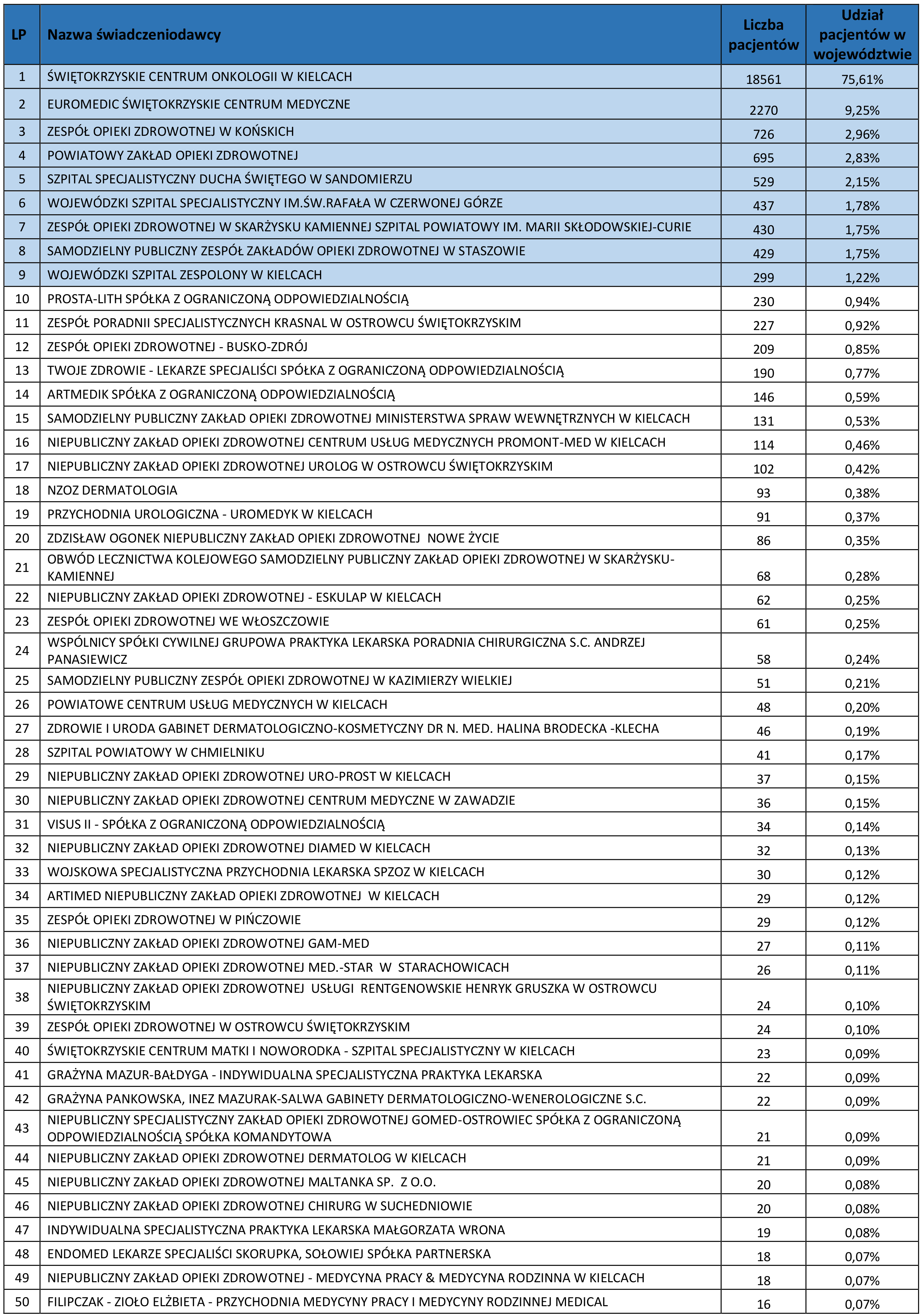 Tabela 21: Ambulatoryjne ośrodki specjalistyczne przyjmujące największą liczbę pacjentów
