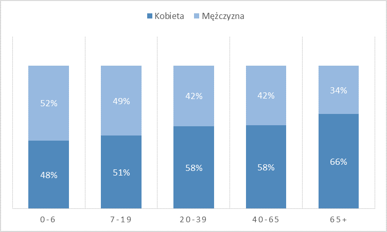 2.4 Obszar Podstawowej Opieki Zdrowotnej Wykres 170: Struktura udzielanych świadczeń według grup wiekowych w województwie świętokrzyskim (2012) W maju 2015 roku w województwie świętokrzyskim