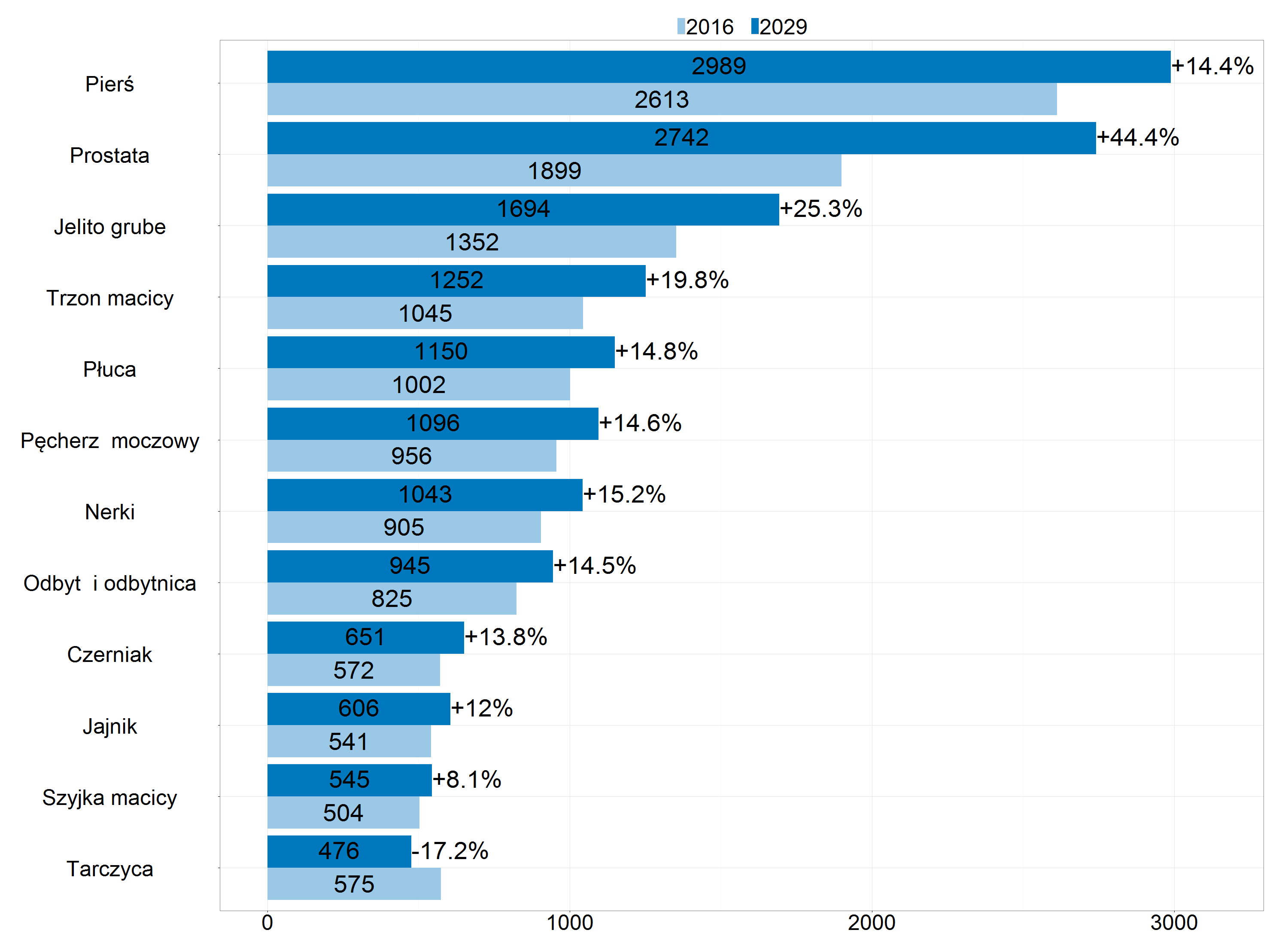 twie podkarpackim (27%), opolskim (27%), ale również w województwie małopolskim (22%) i lubelskim (21%).